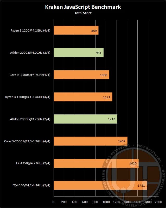 Athlon 200GE Overclocking: 2 Zen Cores in a 2023 Gaming PC — UmTale Lab