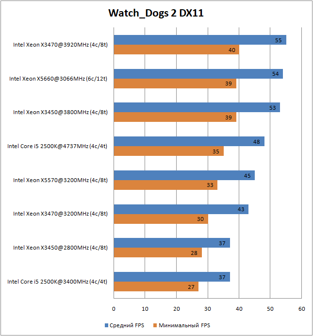 Xeon e5 тесты в играх. Сравнение процессоров Xeon и i7. Таблица характеристик процессоров Xeon. Тесты процессоров 2022. Таблица разгона процессора Xeon.