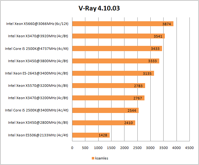 Сравнение xeon v4. Интел Xeon e5 2650 v2. Е5 2650 v2. Процессоры Xeon e5 таблица. Xeon e7 8894 v4 характеристики.