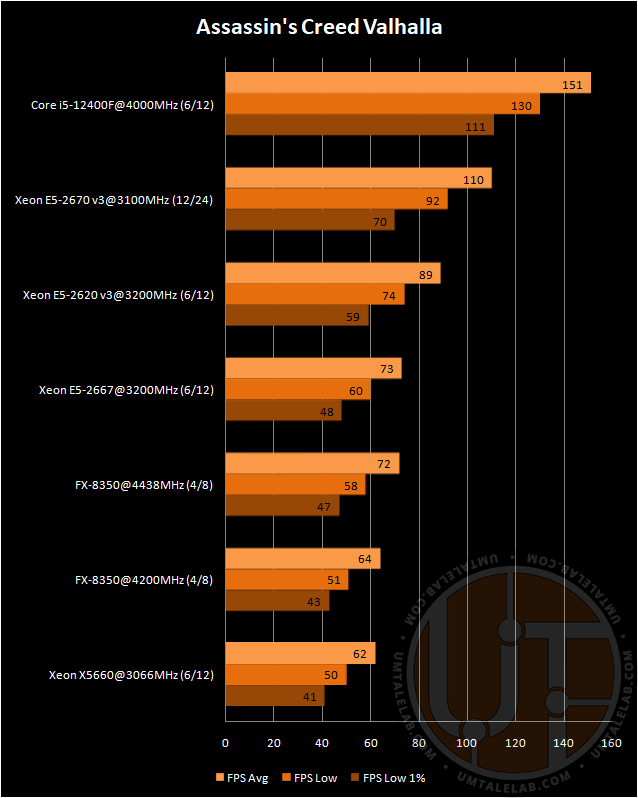 Core i5-12400F Review: 6-Core Alder Lake vs 12-Core Haswell